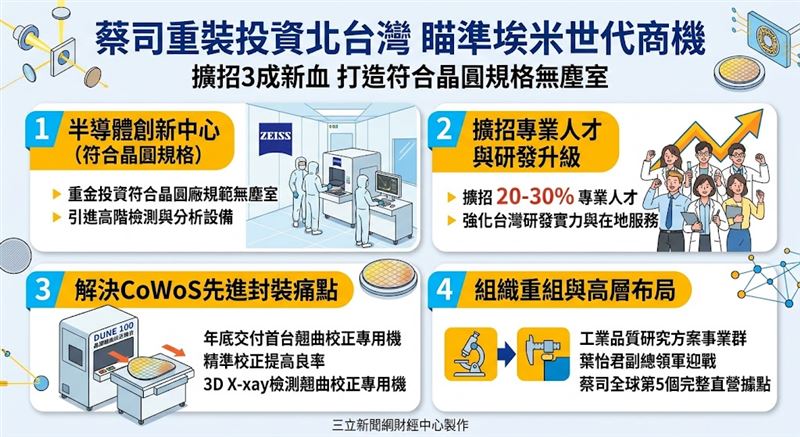 光學檢測大廠蔡司重金投資北台灣，籌建符合晶圓廠規格的高階無塵「半導體創新中心」，並擴充最高三成研發人力。為紓解先進封裝與矽光子產能瓶頸，年底將交付首台精準校正晶圓翹曲的專用機台；同步整併量測與顯微部門，以高規格後勤火力強力鞏固台廠先進製程良率。（AI製圖）