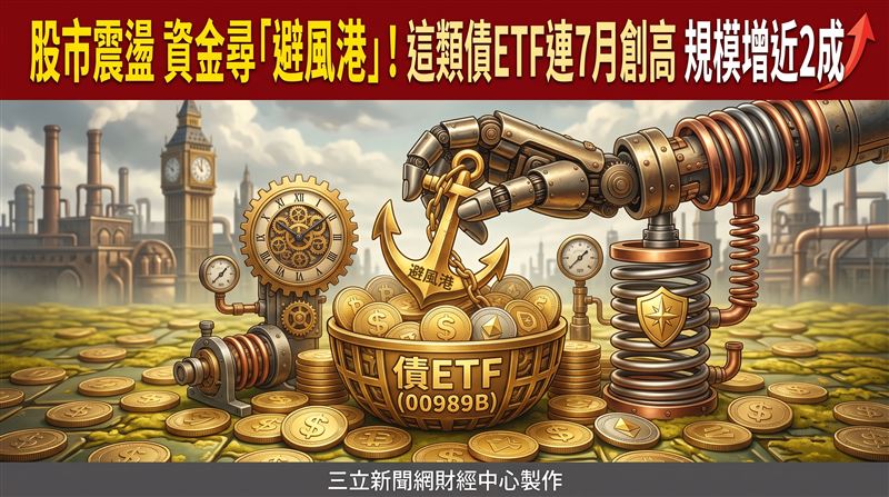美國與伊朗緊張情勢升溫，市場憂心通膨壓力再起，近期美債殖利率飆升至高點，導致市場對聯準會升息的疑慮再起，衝擊股市尤其科技股大幅震盪，資金轉向優質化的美國非投等債ETF避險。圖為聯準會主席華許。（圖／AI製圖）