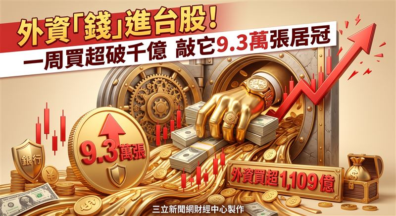 上週外資在集中市場買超1,109.39億元,買超第一金9.32萬張最多,另賣超台泥2.80萬張最多。(圖/AI製圖)