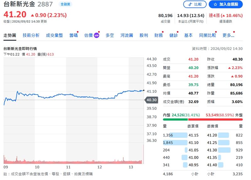 台新新光金終場上漲2.23%，收41.2元歷史新高。（圖／翻攝yahoo股市）