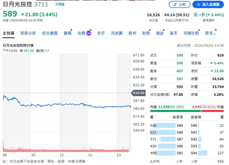 日月光終場下挫3.44%，以589元作收。（圖／翻攝yahoo股市）