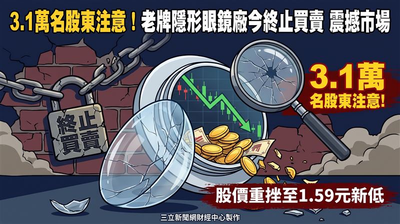 老牌興櫃隱形眼鏡廠優你康驚傳主辦與協辦輔導推薦證券商雙雙請辭，櫃買中心公告將自今（3）日起終止興櫃股票買賣。優你康盤中股價受利空衝擊大幅走弱，最低跌至1.59元創下掛牌以來新低，讓超過三萬一千名股東措手不及。優你康過去曾歷經多次經營權轉換與財務危機，如今在掛牌超過十五年後黯然退場，後續股票將轉為未上市櫃股票。（圖／AI製圖）