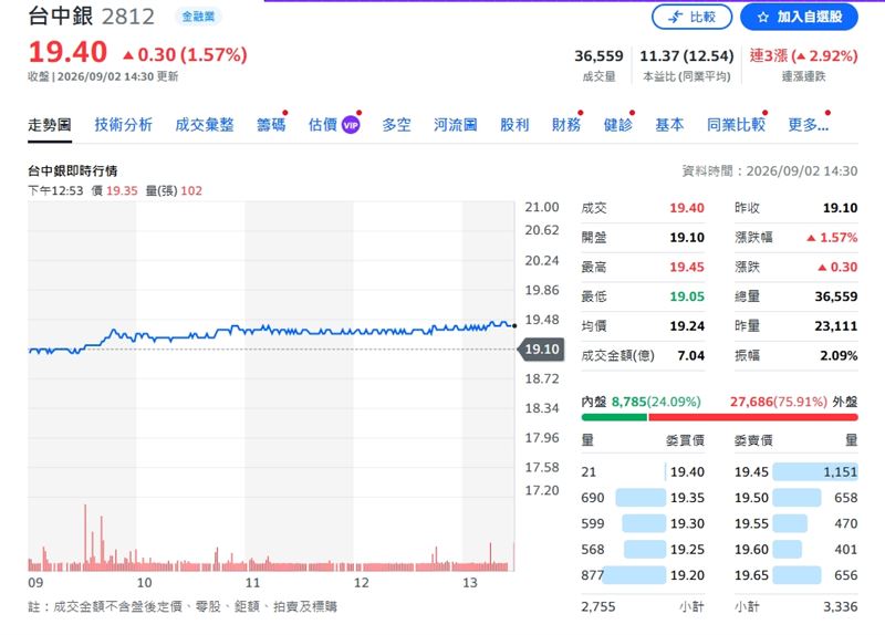 台中銀股價展現抗跌氣勢,逆勢上漲1.57%,終場收在19.4元。(圖/翻攝yahoo股市)