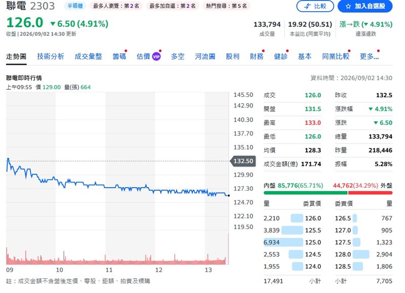 聯電股價開低走低,終場挫跌4.91%,以126元作收。(圖/翻攝yahoo股市)