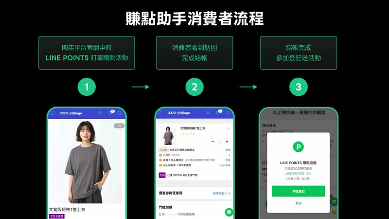 LINE購物攜手91APP　推「賺點助手」