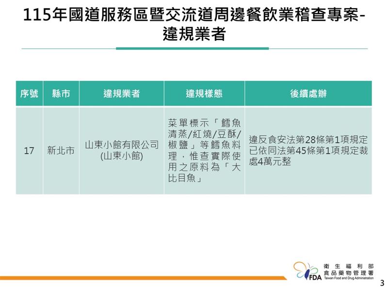 「115年國道服務區暨交流道周邊餐飲業稽查專案查核結果」，菜單標示不實照片。（圖／食藥署提供）