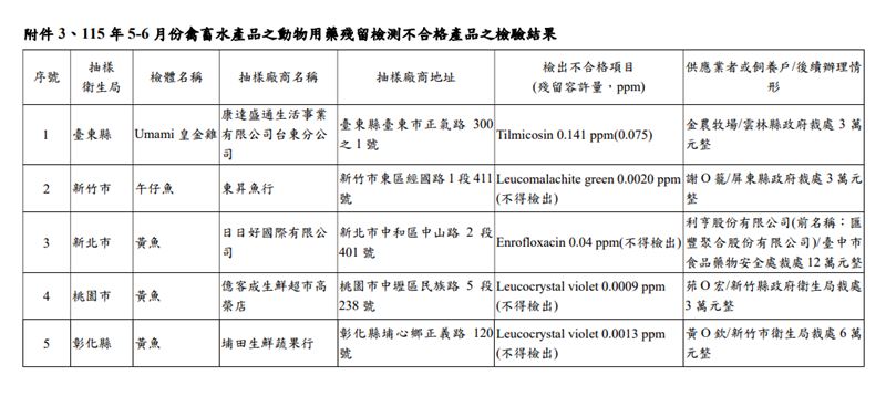 「115年5-6月份衛生單位檢測禽畜水產品藥物殘留結果」-不合格產品。（圖／食藥署提供）