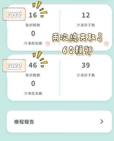 徐凱希凍卵第二次成果。(圖/翻攝自徐凱希Cathy臉書)
