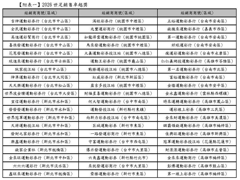 台灣運彩世足賽事銷售額結算達89.3億元,創下同區歷史次高。儘管賽事時段不利,數位化布局仍推升線上投注佔比突破六成,帶動全年總銷售目標上看800億元大關。(圖/運動彩券提供)