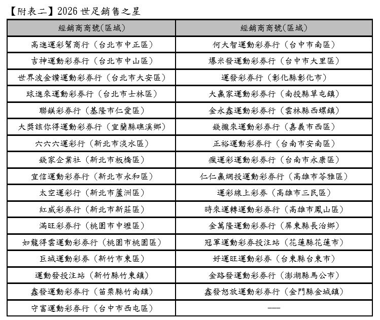 台灣運彩世足賽事銷售額結算達89.3億元,創下同區歷史次高。儘管賽事時段不利,數位化布局仍推升線上投注佔比突破六成,帶動全年總銷售目標上看800億元大關。(圖/運動彩券提供)
