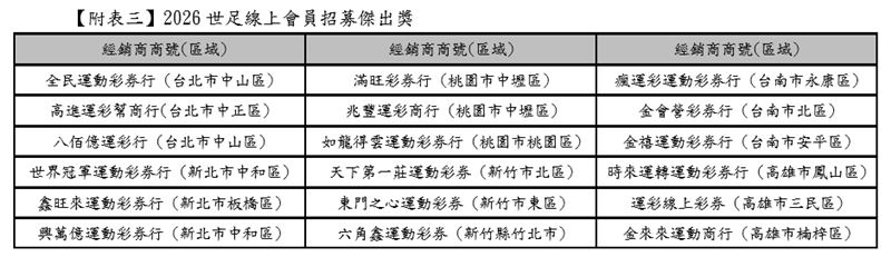 台灣運彩世足賽事銷售額結算達89.3億元,創下同區歷史次高。儘管賽事時段不利,數位化布局仍推升線上投注佔比突破六成,帶動全年總銷售目標上看800億元大關。(圖/運動彩券提供)