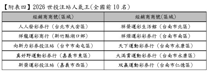 台灣運彩世足賽事銷售額結算達89.3億元,創下同區歷史次高。儘管賽事時段不利,數位化布局仍推升線上投注佔比突破六成,帶動全年總銷售目標上看800億元大關。(圖/運動彩券提供)