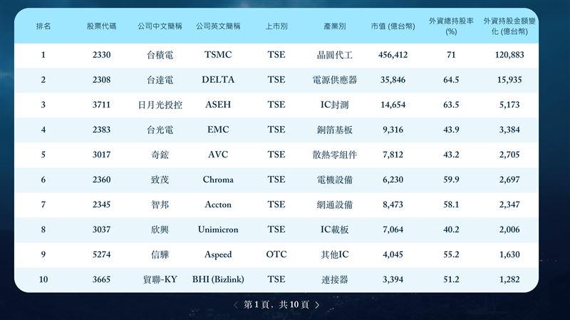 第五屆外資精選台灣100強揭曉,總市值達65兆元且高度集中AI供應鏈。外資肯定台灣半導體聚落與整鏈布局優勢,但點名中型企業需突破IR與治理門檻以爭取長期資金。(圖/董事長學會提供)