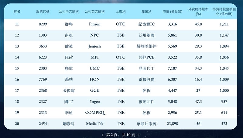 第五屆外資精選台灣100強揭曉,總市值達65兆元且高度集中AI供應鏈。外資肯定台灣半導體聚落與整鏈布局優勢,但點名中型企業需突破IR與治理門檻以爭取長期資金。(圖/董事長學會提供)