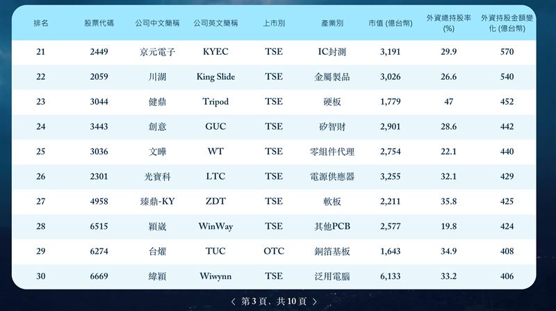 第五屆外資精選台灣100強揭曉,總市值達65兆元且高度集中AI供應鏈。外資肯定台灣半導體聚落與整鏈布局優勢,但點名中型企業需突破IR與治理門檻以爭取長期資金。(圖/董事長學會提供)