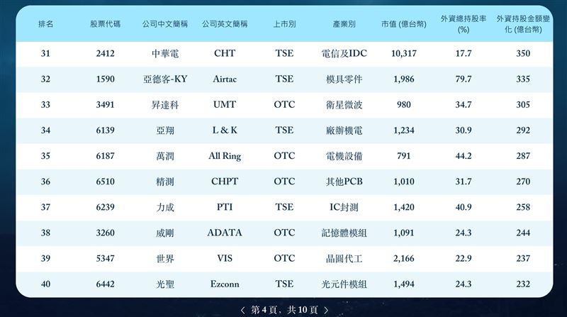 第五屆外資精選台灣100強揭曉,總市值達65兆元且高度集中AI供應鏈。外資肯定台灣半導體聚落與整鏈布局優勢,但點名中型企業需突破IR與治理門檻以爭取長期資金。(圖/董事長學會提供)