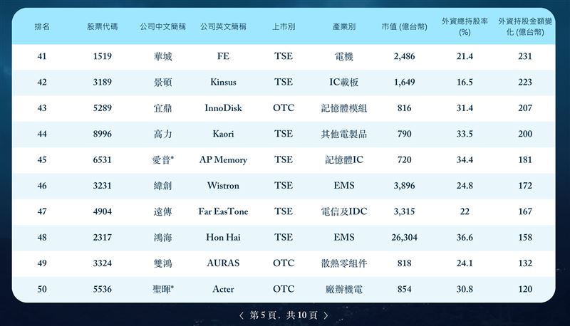 第五屆外資精選台灣100強揭曉,總市值達65兆元且高度集中AI供應鏈。外資肯定台灣半導體聚落與整鏈布局優勢,但點名中型企業需突破IR與治理門檻以爭取長期資金。(圖/董事長學會提供)