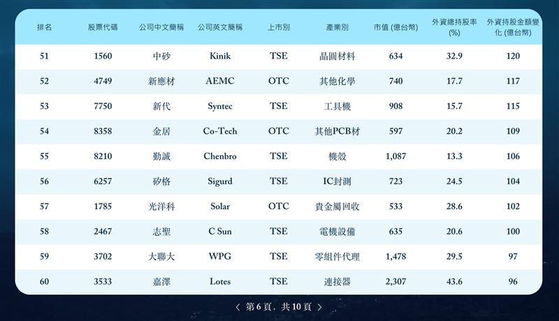 第五屆外資精選台灣100強揭曉,總市值達65兆元且高度集中AI供應鏈。外資肯定台灣半導體聚落與整鏈布局優勢,但點名中型企業需突破IR與治理門檻以爭取長期資金。(圖/董事長學會提供)