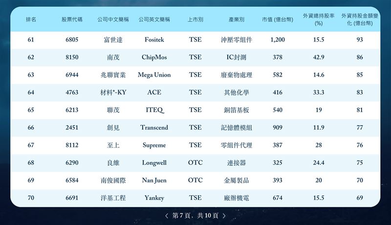 第五屆外資精選台灣100強揭曉,總市值達65兆元且高度集中AI供應鏈。外資肯定台灣半導體聚落與整鏈布局優勢,但點名中型企業需突破IR與治理門檻以爭取長期資金。(圖/董事長學會提供)