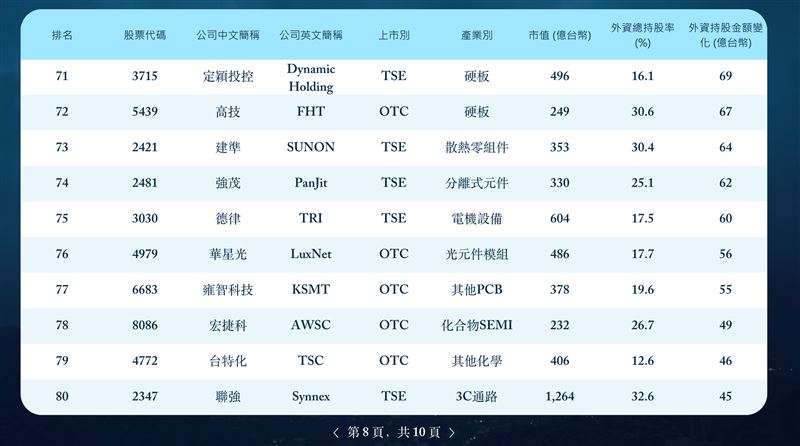 第五屆外資精選台灣100強揭曉,總市值達65兆元且高度集中AI供應鏈。外資肯定台灣半導體聚落與整鏈布局優勢,但點名中型企業需突破IR與治理門檻以爭取長期資金。(圖/董事長學會提供)
