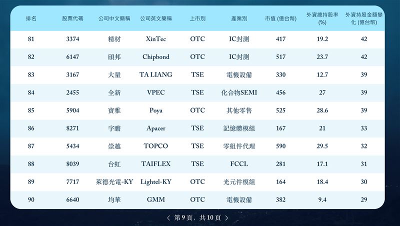 第五屆外資精選台灣100強揭曉,總市值達65兆元且高度集中AI供應鏈。外資肯定台灣半導體聚落與整鏈布局優勢,但點名中型企業需突破IR與治理門檻以爭取長期資金。(圖/董事長學會提供)
