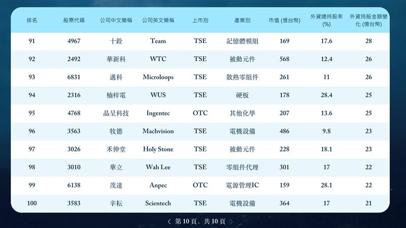 第五屆外資精選台灣100強揭曉,總市值達65兆元且高度集中AI供應鏈。外資肯定台灣半導體聚落與整鏈布局優勢,但點名中型企業需突破IR與治理門檻以爭取長期資金。(圖/董事長學會提供)