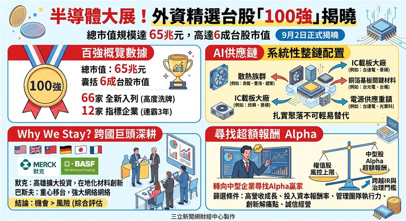 第五屆外資精選台灣100強揭曉,總市值達65兆元且高度集中AI供應鏈。外資肯定台灣半導體聚落與整鏈布局優勢,但點名中型企業需突破IR與治理門檻以爭取長期資金。(AI製圖)