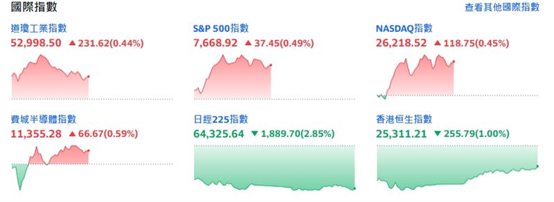 截稿前,四大指數暫小漲。(圖/翻攝yahoo股市)