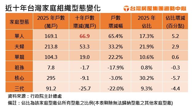 近十年台灣家庭組織型態變化。(圖/台灣房屋提供)
