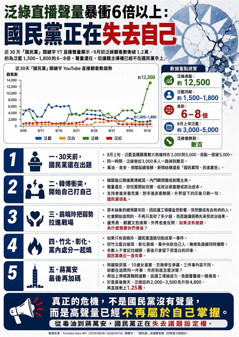 泛綠直播聲量暴衝6倍以上:國民黨正在失去自己。(圖/翻攝自聲量看政治臉書)