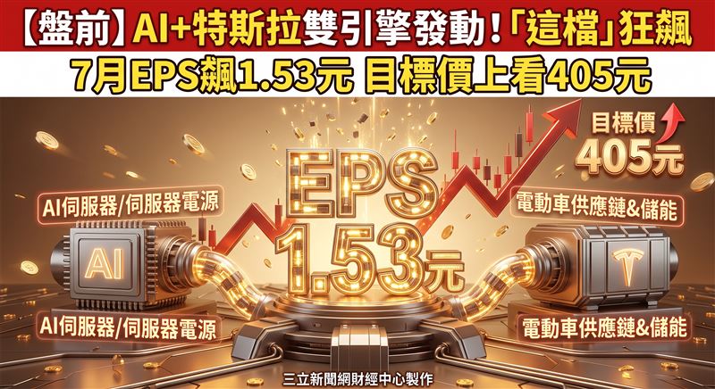 AI+特斯拉雙引擎發動　這檔目標價至405元