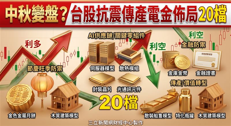 中秋變盤？　台股抗震傳產電金佈局20檔