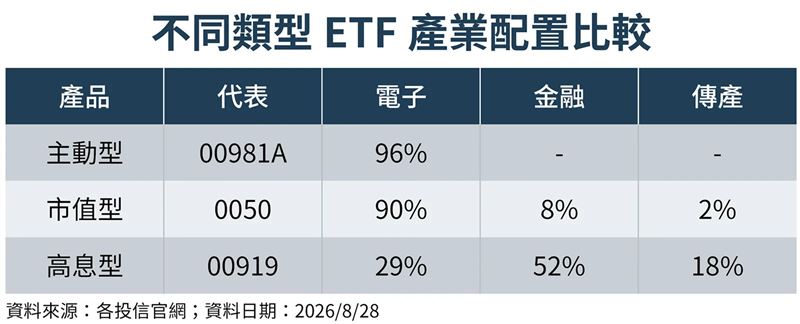 市值型、主動型及高股息ETF產業配置各有差異。(鏡週刊製圖)