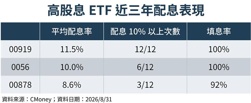 高股息ETF除配息率外,配息穩定度及填息率也是觀察指標。(鏡週刊製圖)