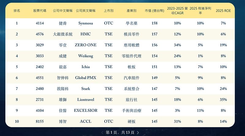 第五屆外資精選100強揭曉,外資聚焦台股中型企業Alpha契機,點名高成長、ROIC與誠信治理三大關鍵,並點名健喬、零壹、雄獅等十檔潛力黑馬。(圖/董事長學會提供)