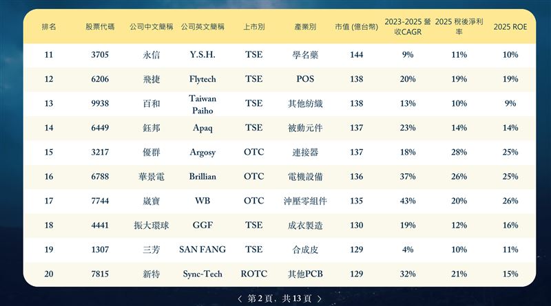第五屆外資精選100強揭曉,外資聚焦台股中型企業Alpha契機,點名高成長、ROIC與誠信治理三大關鍵,並點名健喬、零壹、雄獅等十檔潛力黑馬。(圖/董事長學會提供)