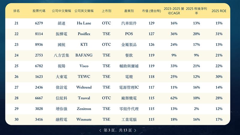 第五屆外資精選100強揭曉,外資聚焦台股中型企業Alpha契機,點名高成長、ROIC與誠信治理三大關鍵,並點名健喬、零壹、雄獅等十檔潛力黑馬。(圖/董事長學會提供)