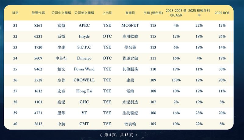 第五屆外資精選100強揭曉,外資聚焦台股中型企業Alpha契機,點名高成長、ROIC與誠信治理三大關鍵,並點名健喬、零壹、雄獅等十檔潛力黑馬。(圖/董事長學會提供)