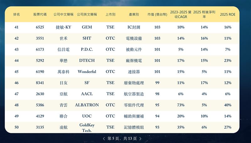 第五屆外資精選100強揭曉,外資聚焦台股中型企業Alpha契機,點名高成長、ROIC與誠信治理三大關鍵,並點名健喬、零壹、雄獅等十檔潛力黑馬。(圖/董事長學會提供)