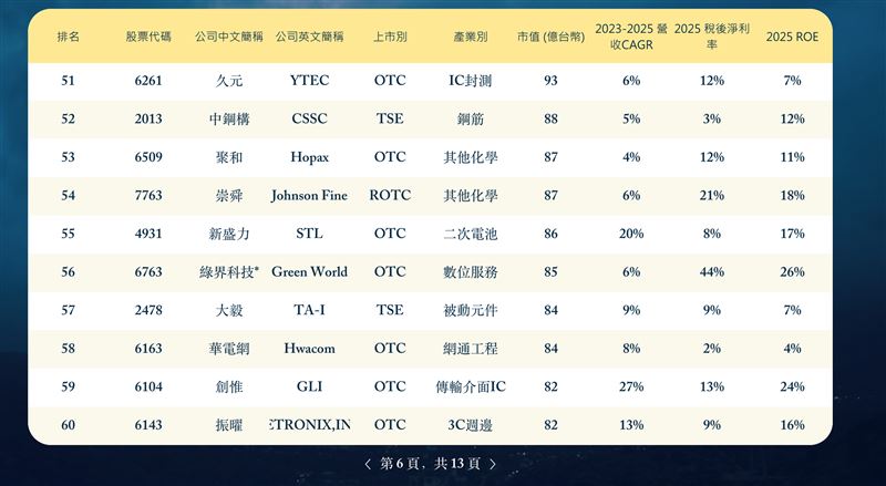 第五屆外資精選100強揭曉,外資聚焦台股中型企業Alpha契機,點名高成長、ROIC與誠信治理三大關鍵,並點名健喬、零壹、雄獅等十檔潛力黑馬。(圖/董事長學會提供)