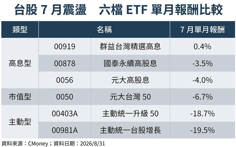 市場震盪下,不同類型ETF單月報酬表現出現差異。(鏡週刊製圖)