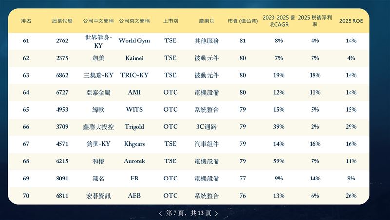 第五屆外資精選100強揭曉,外資聚焦台股中型企業Alpha契機,點名高成長、ROIC與誠信治理三大關鍵,並點名健喬、零壹、雄獅等十檔潛力黑馬。(圖/董事長學會提供)