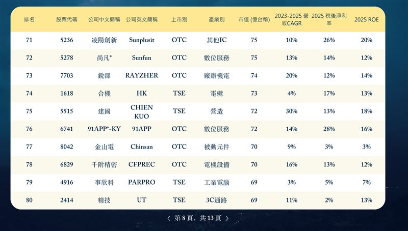 第五屆外資精選100強揭曉,外資聚焦台股中型企業Alpha契機,點名高成長、ROIC與誠信治理三大關鍵,並點名健喬、零壹、雄獅等十檔潛力黑馬。(圖/董事長學會提供)