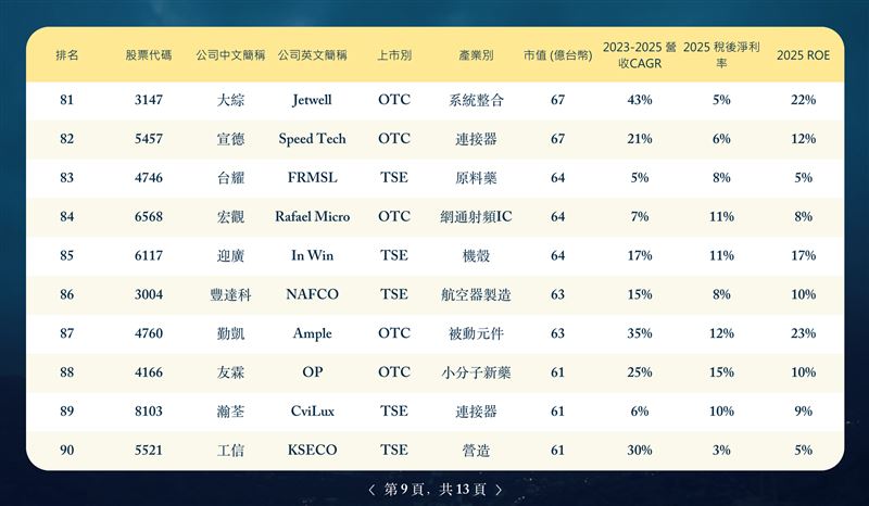 第五屆外資精選100強揭曉,外資聚焦台股中型企業Alpha契機,點名高成長、ROIC與誠信治理三大關鍵,並點名健喬、零壹、雄獅等十檔潛力黑馬。(圖/董事長學會提供)