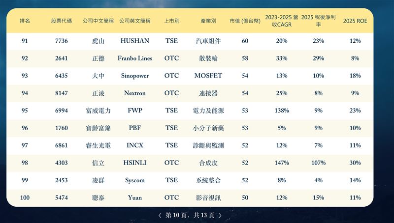 第五屆外資精選100強揭曉,外資聚焦台股中型企業Alpha契機,點名高成長、ROIC與誠信治理三大關鍵,並點名健喬、零壹、雄獅等十檔潛力黑馬。(圖/董事長學會提供)