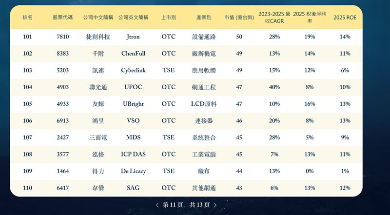第五屆外資精選100強揭曉,外資聚焦台股中型企業Alpha契機,點名高成長、ROIC與誠信治理三大關鍵,並點名健喬、零壹、雄獅等十檔潛力黑馬。(圖/董事長學會提供)