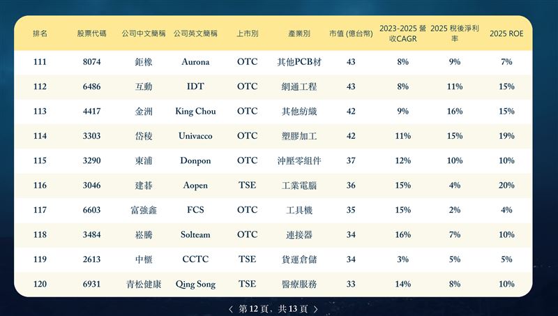 第五屆外資精選100強揭曉,外資聚焦台股中型企業Alpha契機,點名高成長、ROIC與誠信治理三大關鍵,並點名健喬、零壹、雄獅等十檔潛力黑馬。(圖/董事長學會提供)
