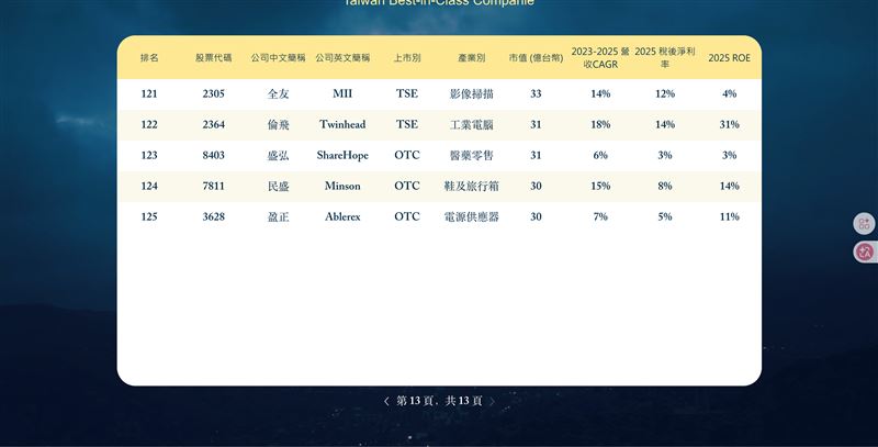 第五屆外資精選100強揭曉,外資聚焦台股中型企業Alpha契機,點名高成長、ROIC與誠信治理三大關鍵,並點名健喬、零壹、雄獅等十檔潛力黑馬。(圖/董事長學會提供)