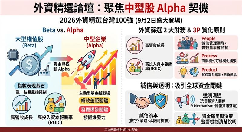 第五屆外資精選100強揭曉,外資聚焦台股中型企業Alpha契機,點名高成長、ROIC與誠信治理三大關鍵,並點名健喬、零壹、雄獅等十檔潛力黑馬。(AI製圖)