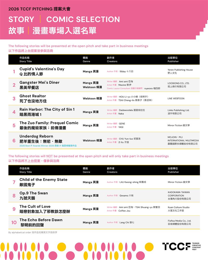 2026 TCCF PITCHING 入選名單揭曉,跨國合製佔比突破六成, 臺灣躍升亞洲影視合製樞紐 。(圖/文策院提供)